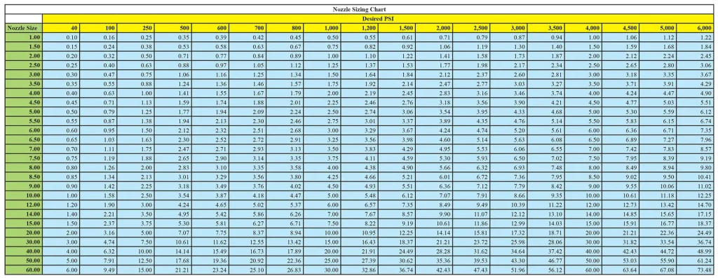 Pressure Washer Nozzle Selection Chart